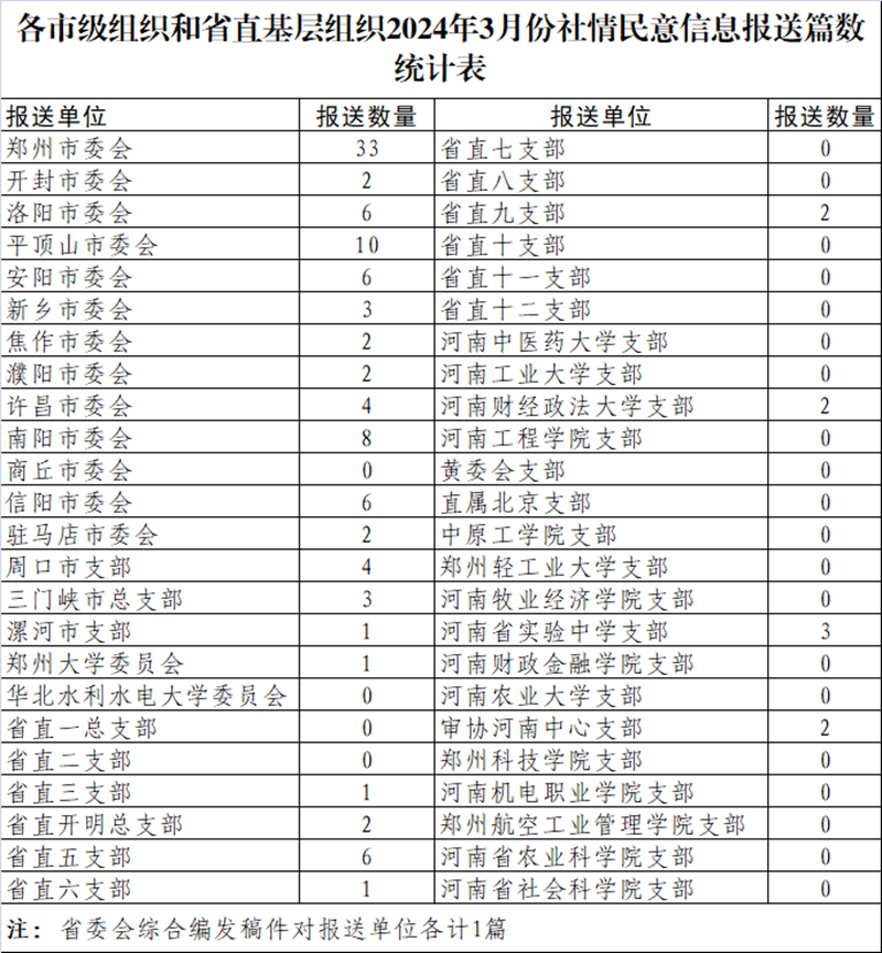 民进河南省委会2024年3月社情民意信息统计